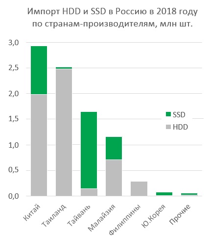 Импорт HDD и SSD в Россию в 2018 году по странам-производителям, млн шт.