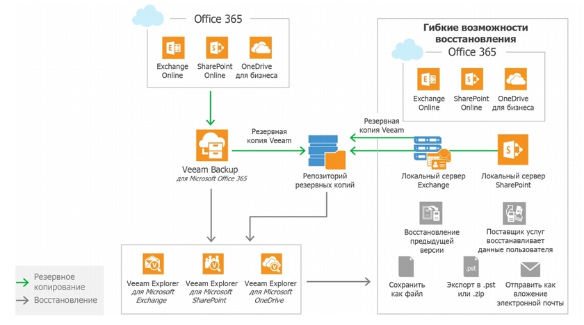Схема работы Veeam Backup для Microsoft Office 365 v3