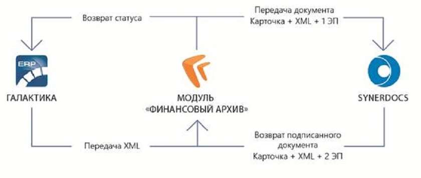 «Башхим» перешел на межкорпоративный документооборот в Synerdocs